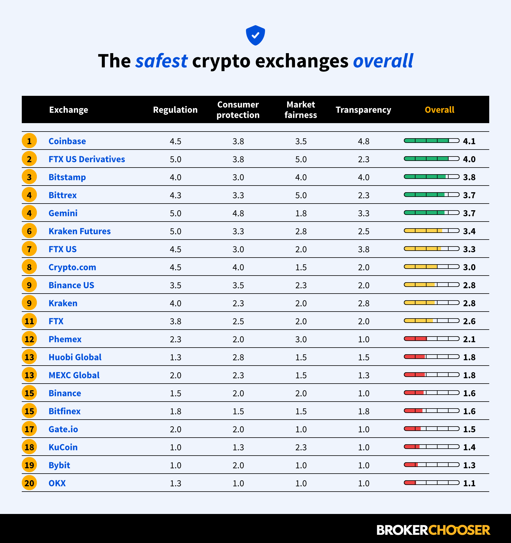 Top crypto exchanges by volume | Reuters