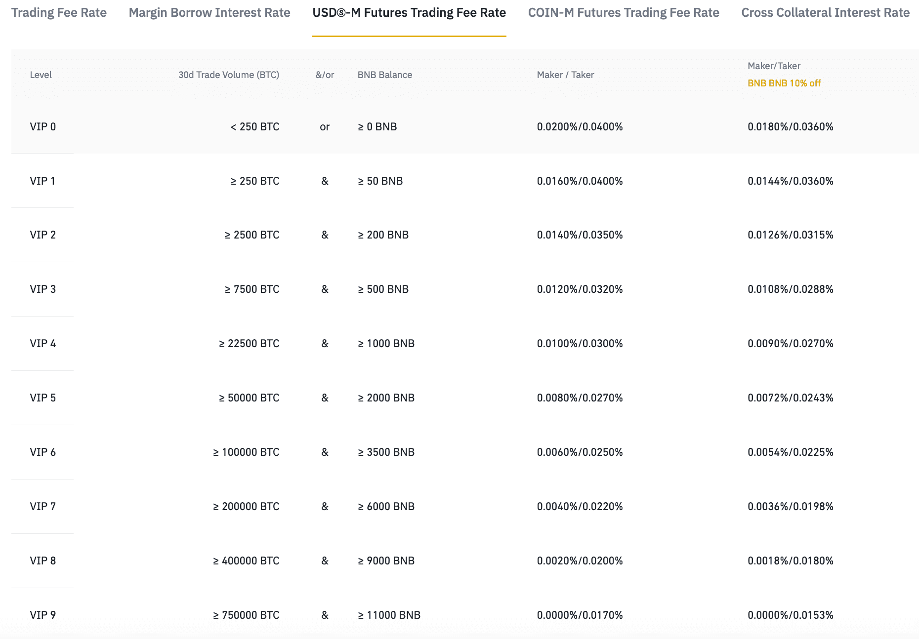 Binance futures fees explained March | bitcoinhelp.fun