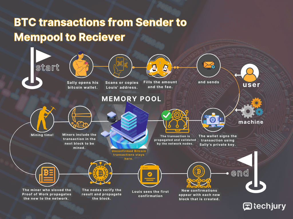 What Happens to Unconfirmed Bitcoin Transactions?