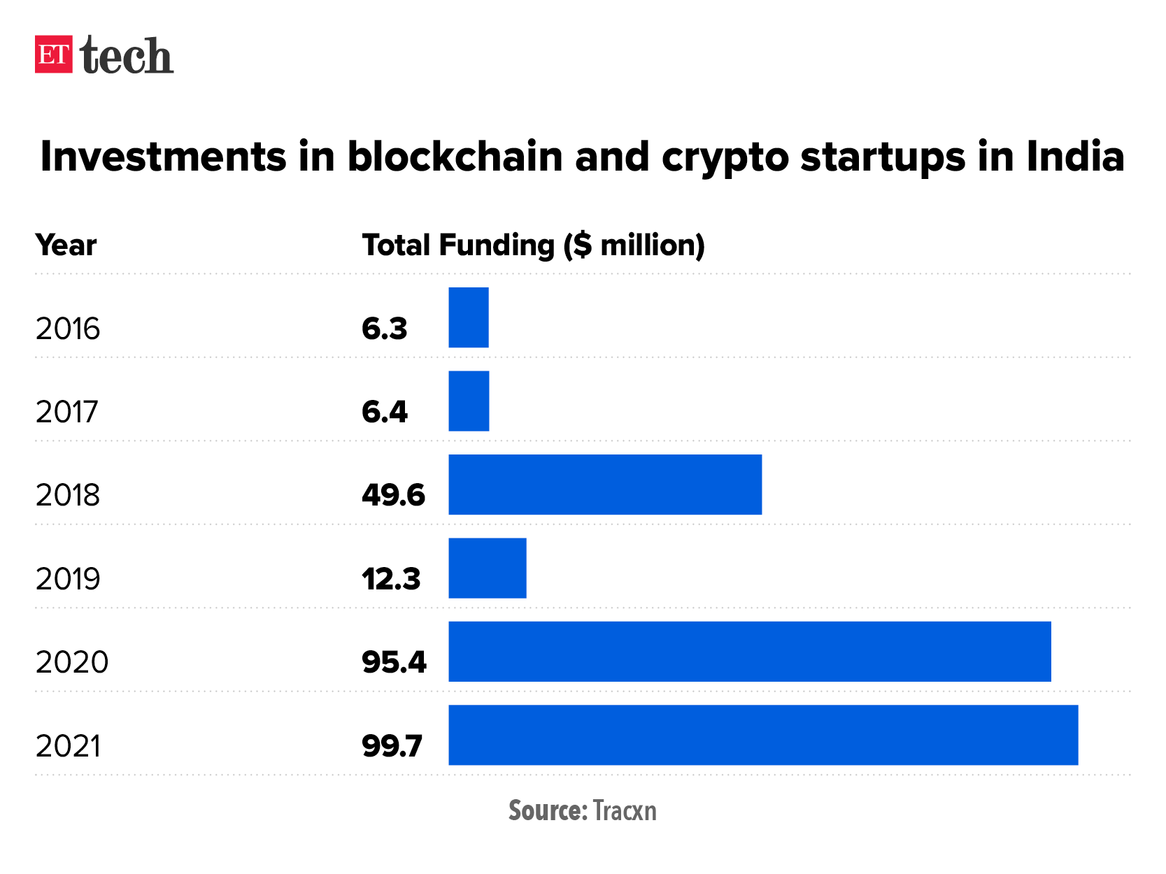 Blockchain and cryptocurrency: global investments | Statista