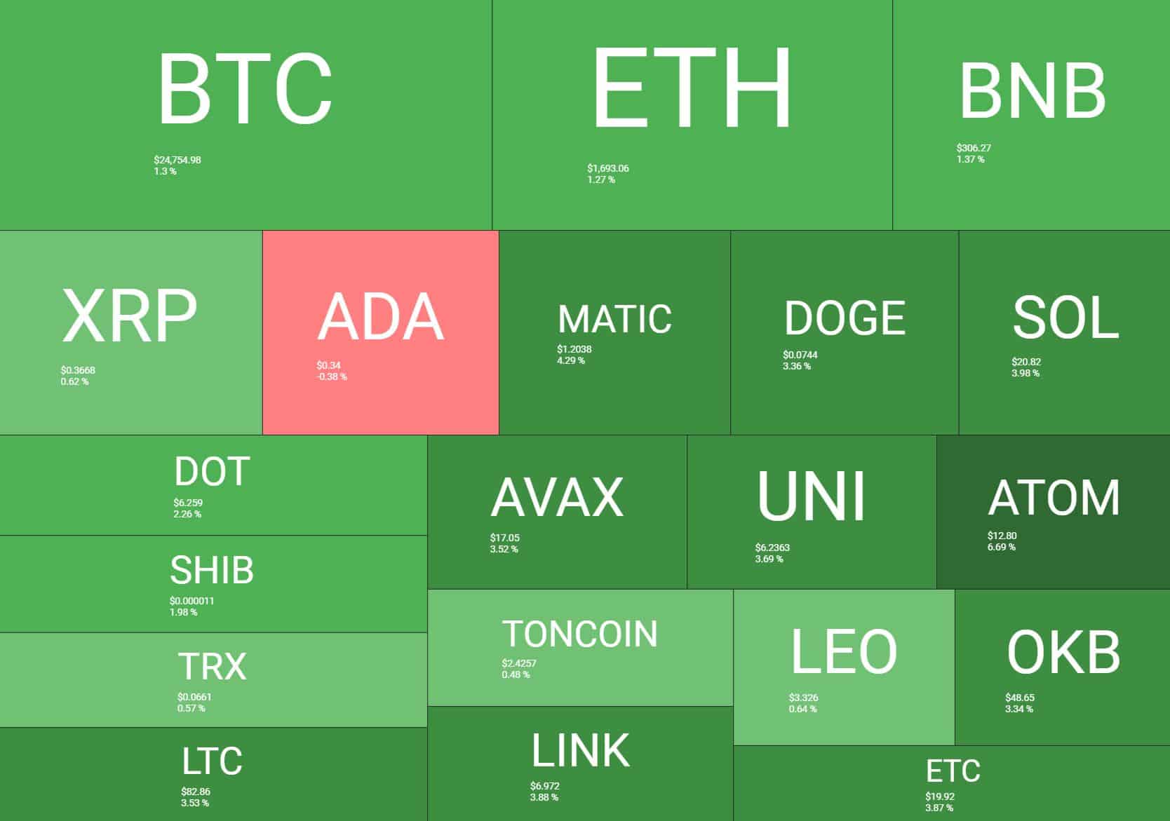 Top Cryptocurrency Prices and Market Cap