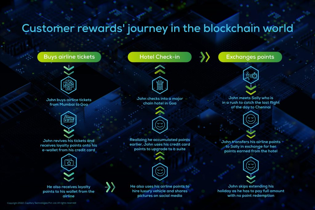 Bespoke blockchain loyalty solutions from Aetsoft