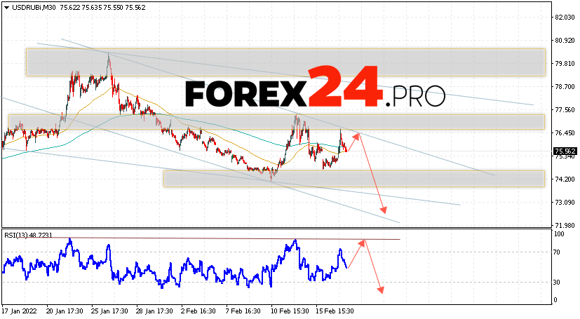 USD/RUB Consensus Forecast Q3 