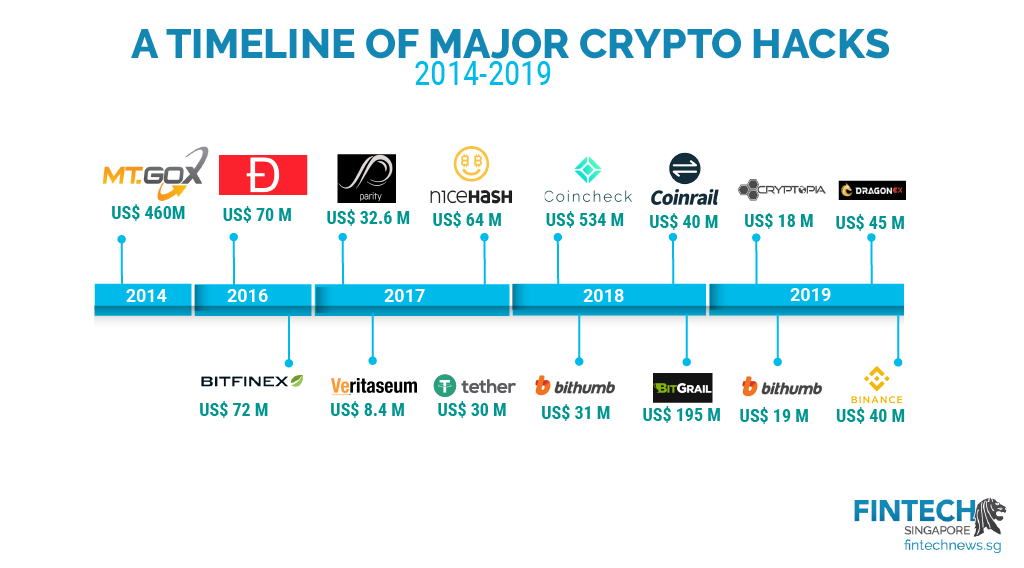 The Largest Cryptocurrency Hacks So Far