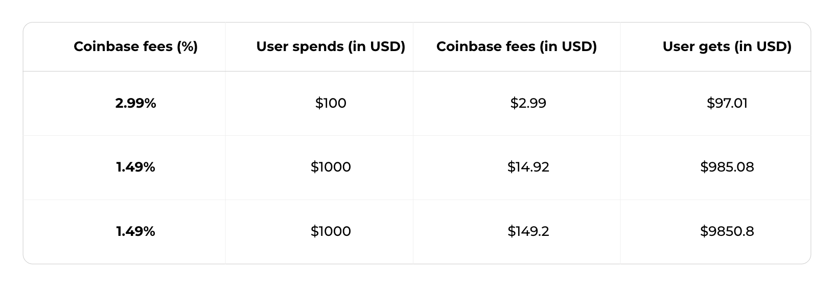 Why Are Coinbase Prices Higher? - Crypto Head