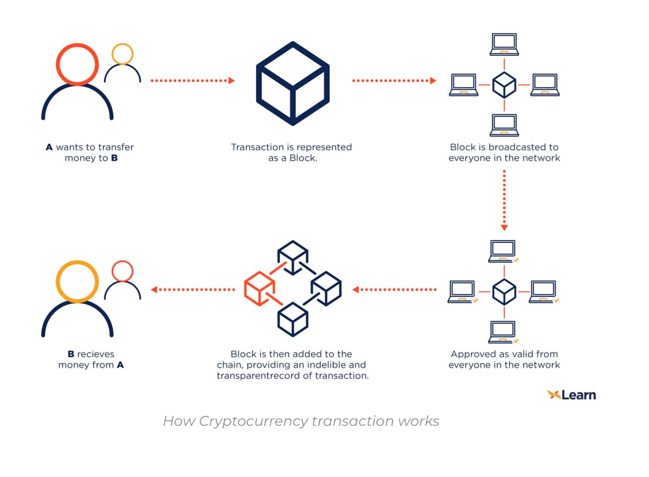 What is cryptocurrency trading and how does it work?