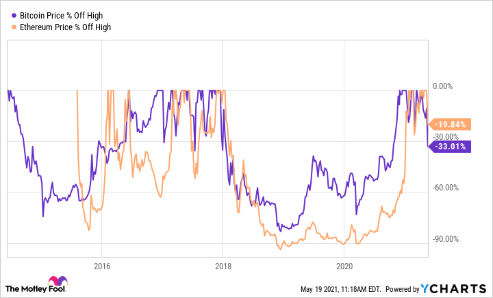 BTC-USD vs. ETH-USD — ETF comparison tool | PortfoliosLab