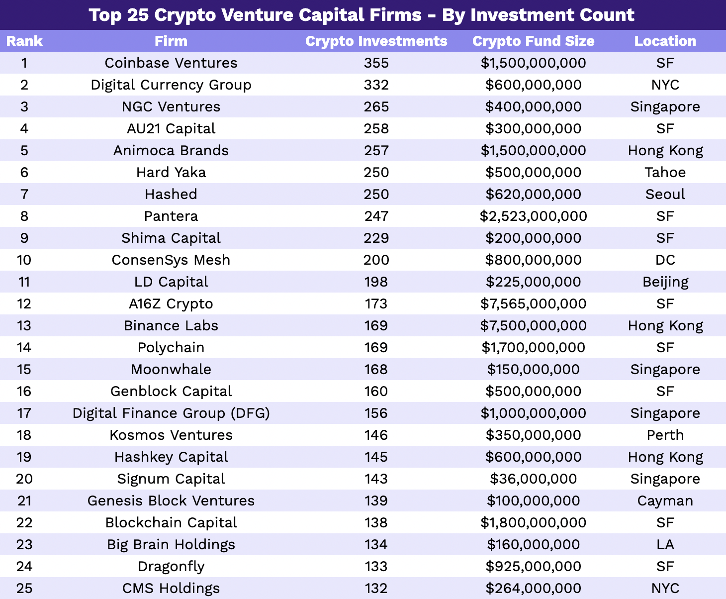 Crypto Funds List | Invest it in