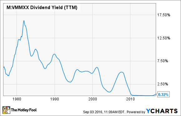Overview of Vanguard Cash Reserves Federal Money Market Fund