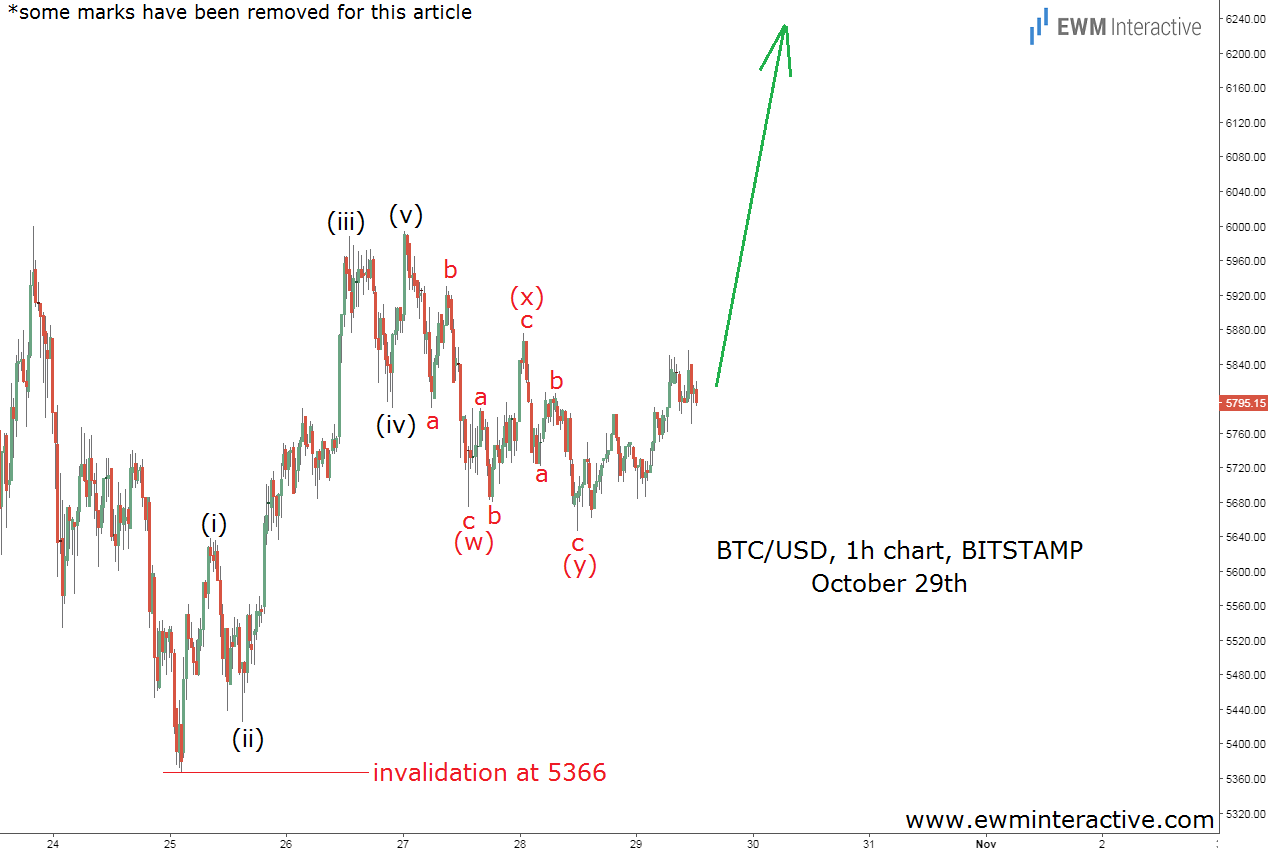 Bitcoin Elliott Wave Structure Suggests Buyers in Control