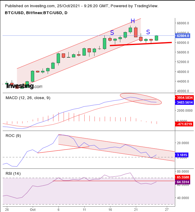 BTC USD — Bitcoin Price and Chart — TradingView