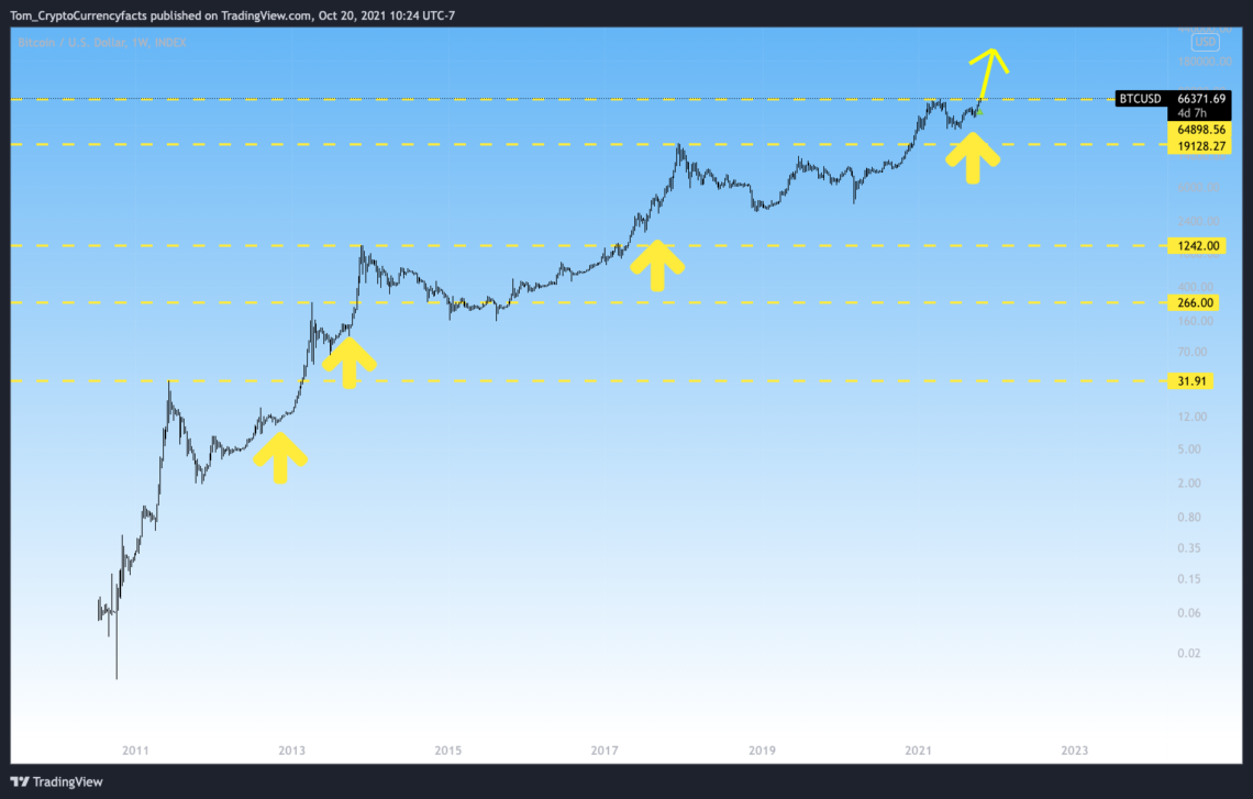 Bitcoin All-Time High