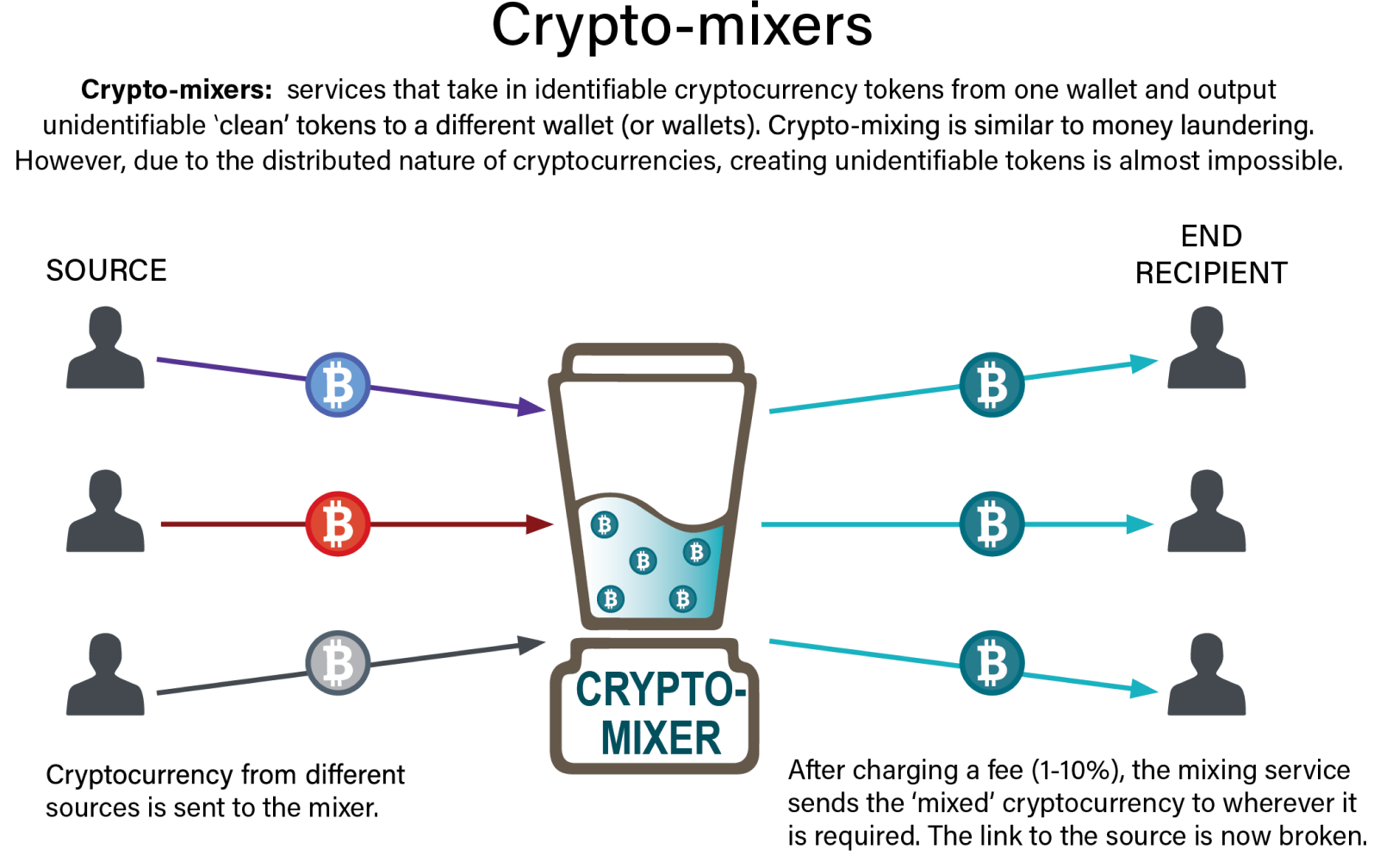 Money Laundering Cryptocurrency: The 3 Stages Of Cryptocurrency Money Laundering