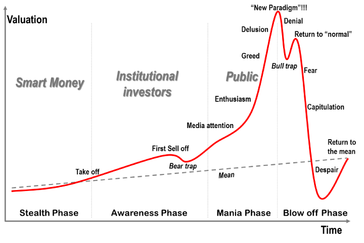 Is Bitcoin A Bubble? If So, When Will The Bitcoin Bubble Burst?