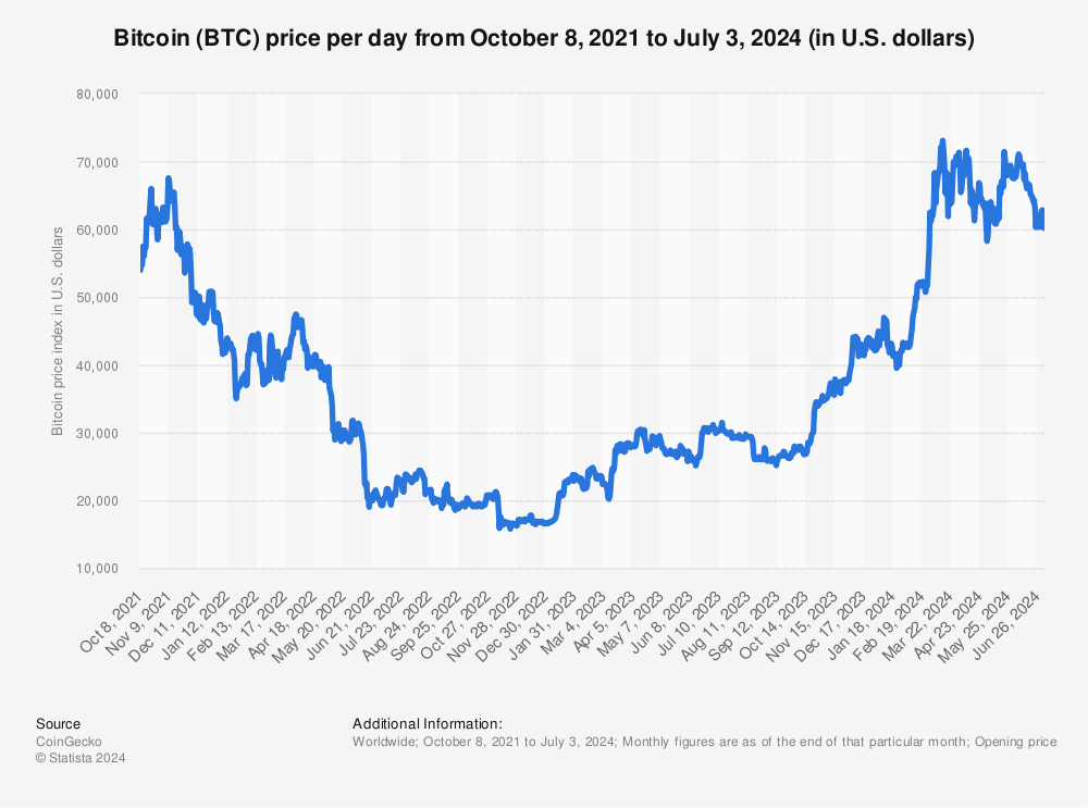 Bitcoin price history Mar 6, | Statista