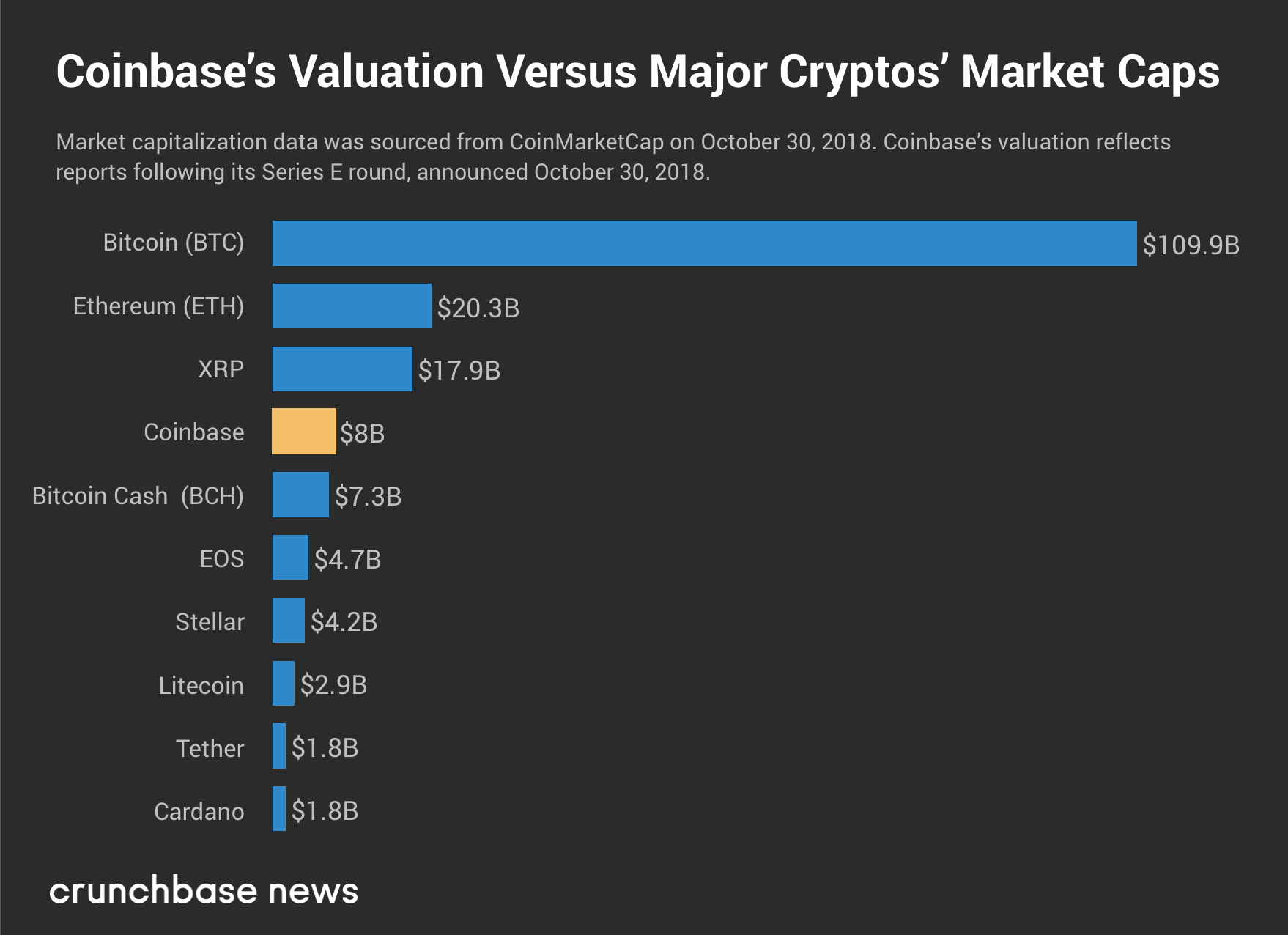 Coinbase Global, Inc. (COIN) Stock Price, News, Quote & History - Yahoo Finance