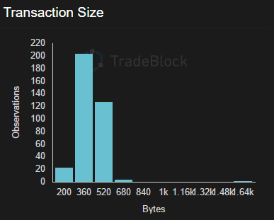 Bitcoin Transactions Per Day