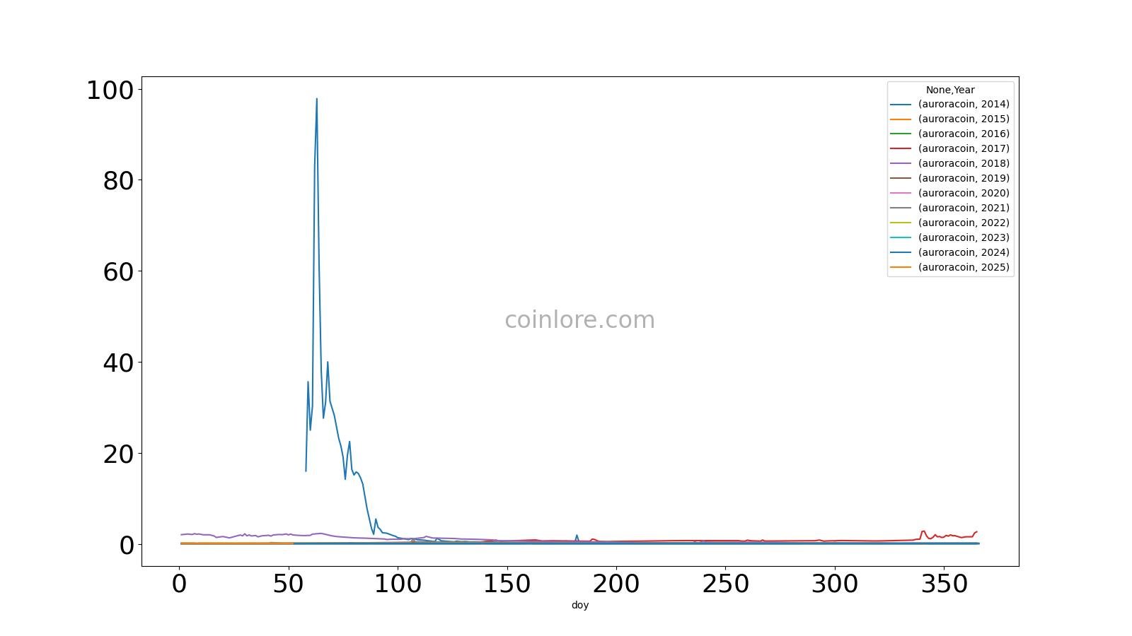 AUR to USD Converter, Convert Auroracoin to United States Dollar - CoinArbitrageBot