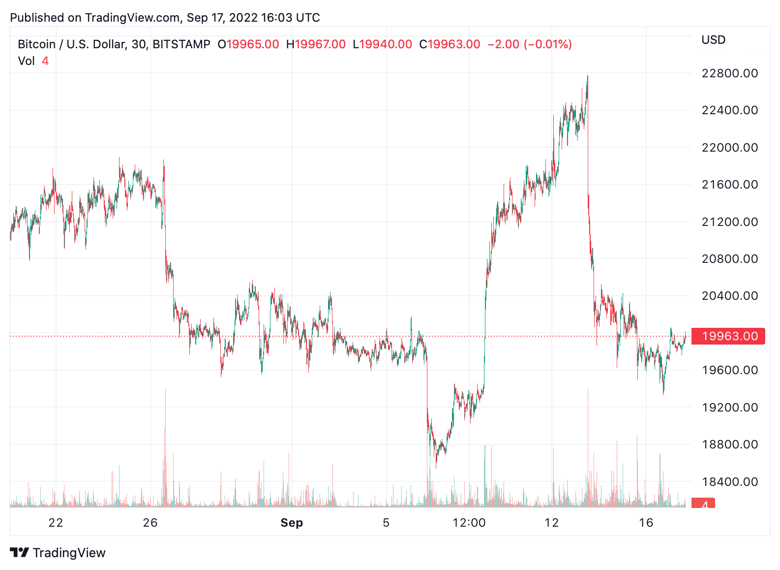 BTCUSD Bitcoin US Dollar - Currency Exchange Rate Live Price Chart