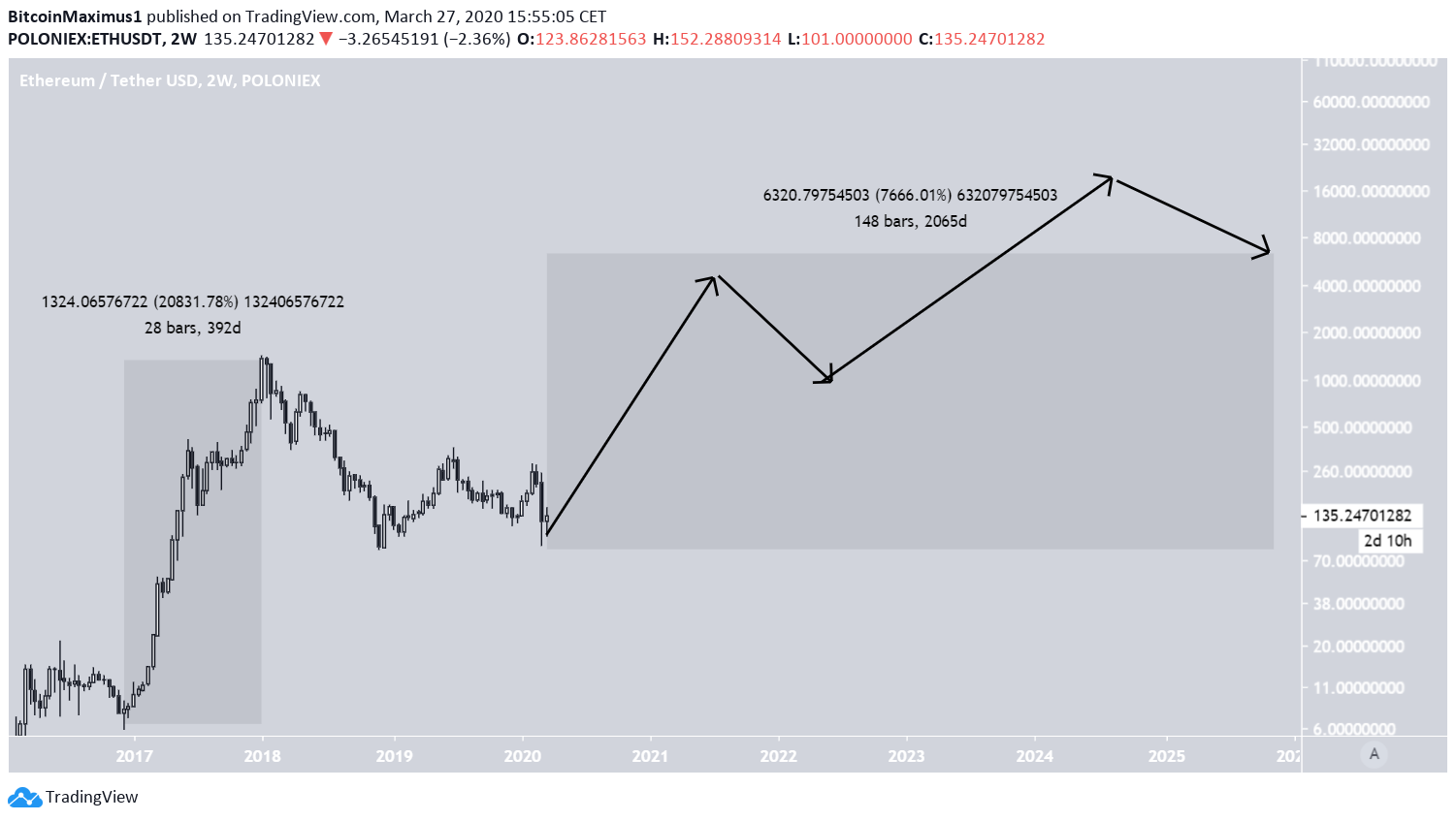 ETHUSD — Ethereum Price Chart — TradingView