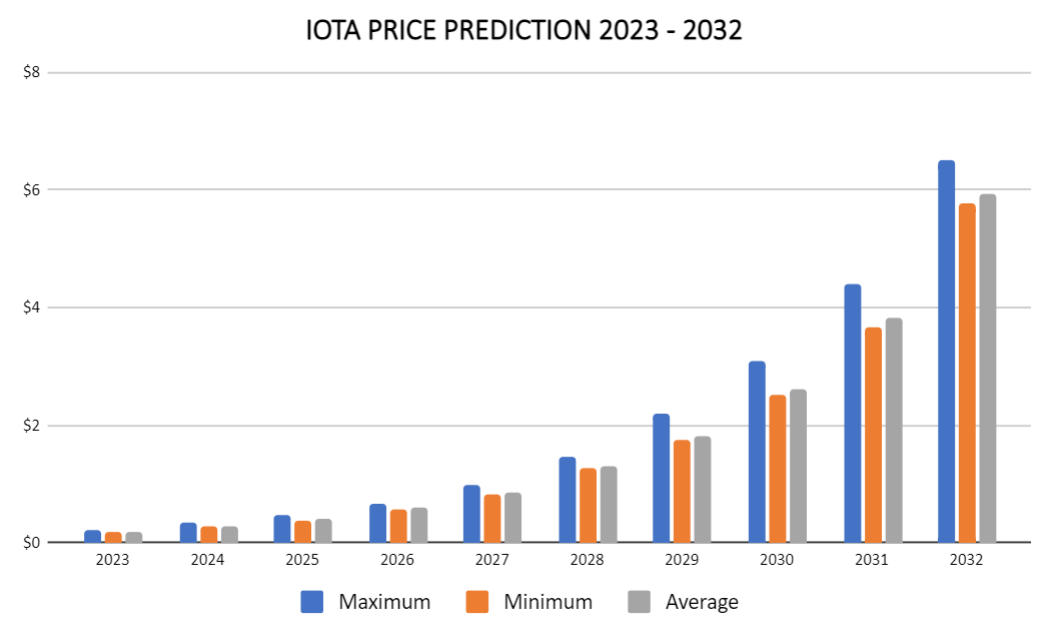 IOTA Price Analysis , , — How Much Might the Cost of MIOTA Be?