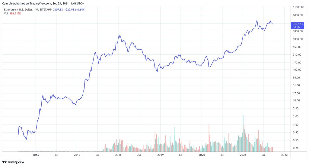 Ethereum (ETH) Price Prediction - 