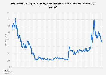 Bitcoin Cash Price History | BCH INR Historical Data, Chart & News (1st March ) - Gadgets 