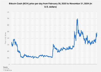 Bitcoin Cash Price History | BCH INR Historical Data, Chart & News (1st March ) - Gadgets 