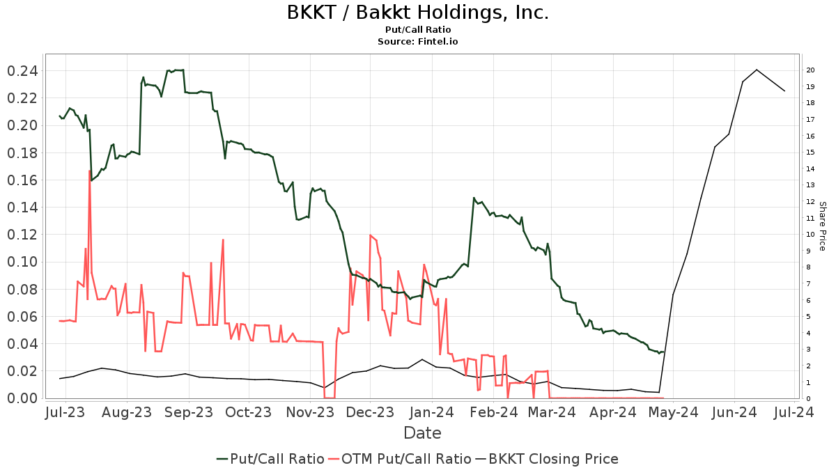 BKKT: Bakkt - Options Chain - bitcoinhelp.fun