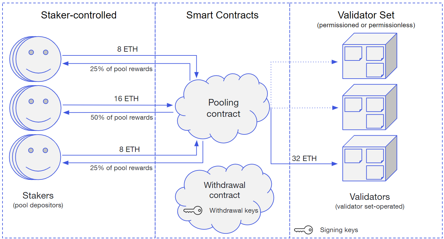 The Best Ethereum Staking Platforms