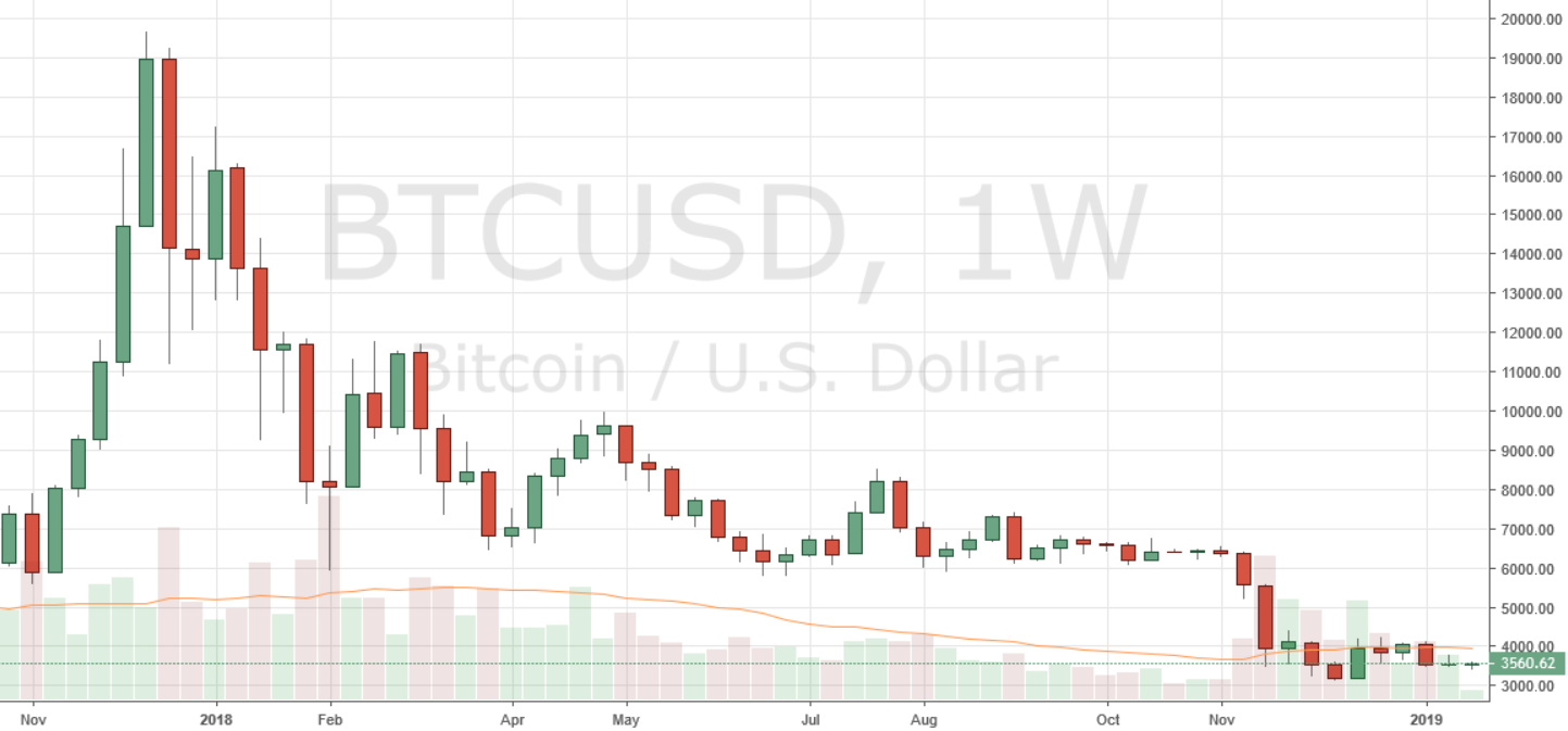 Bitcoin Is Now Officially In Its Longest Bear Market Ever - CoinDesk