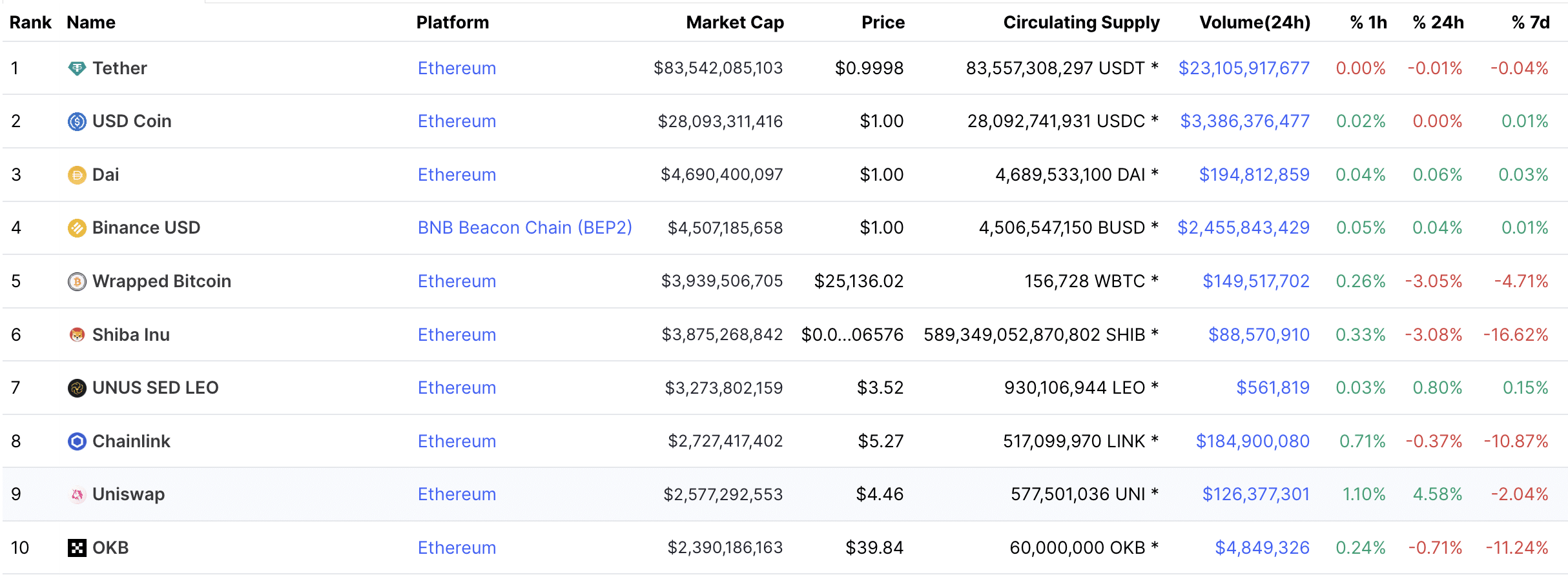 Top Ethereum ERC CryptoCurrency Tokens by Market Cap | CoinCodex