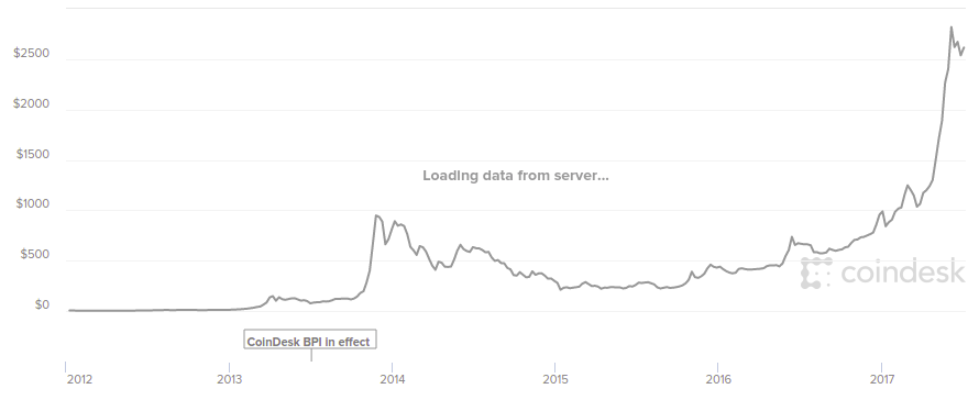 History of bitcoin - Wikipedia