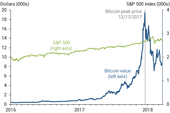 How Futures Trading Changed Bitcoin Prices - San Francisco Fed