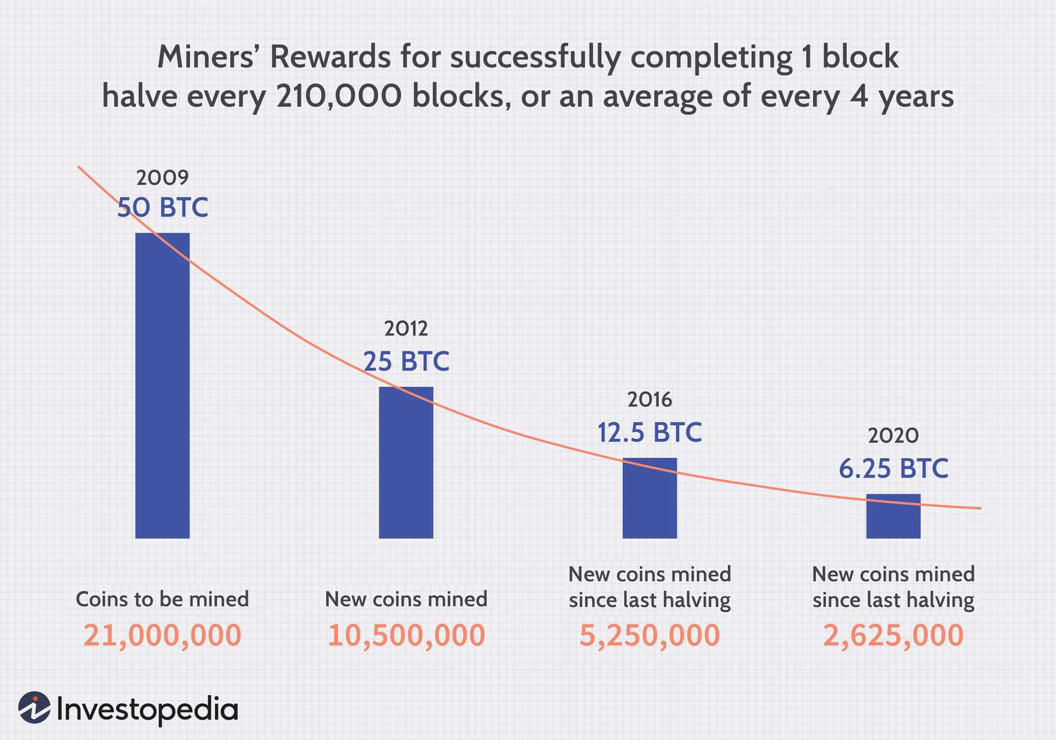 How long does it take to mine 1 bitcoin? | CoinSmart