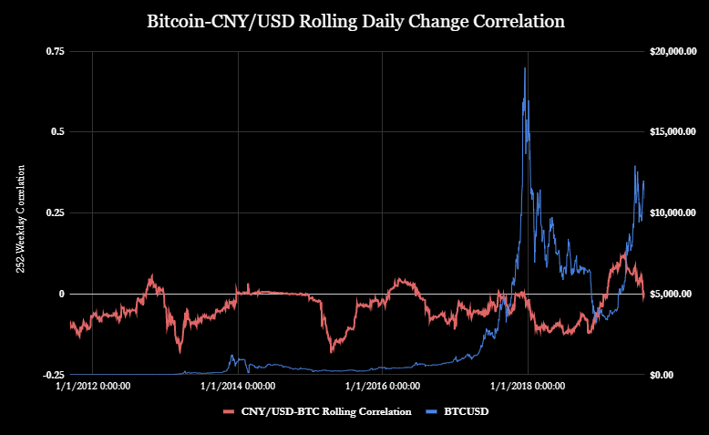 How Bitcoin Has Become a Classic Hedge for U.S.–China Trade War