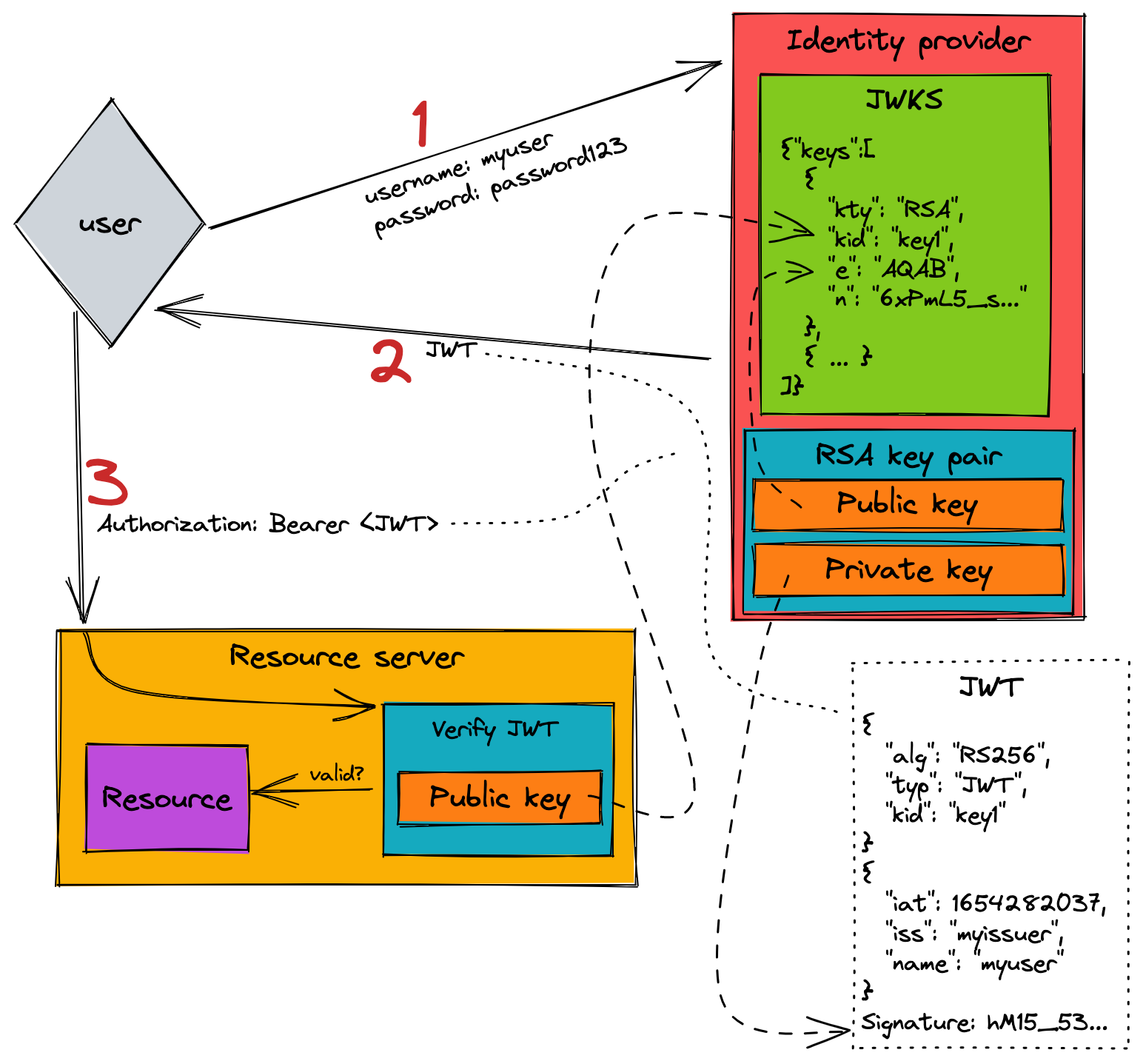 JSON Web Token (JWT)