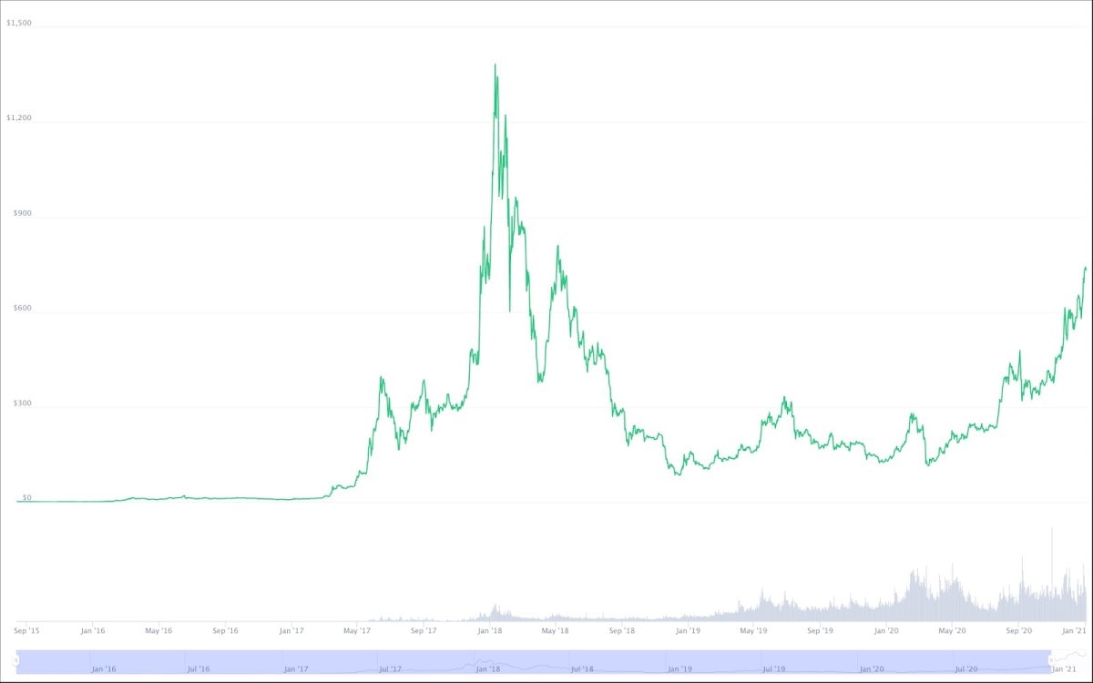 Ethereum Price History Chart - All ETH Historical Data