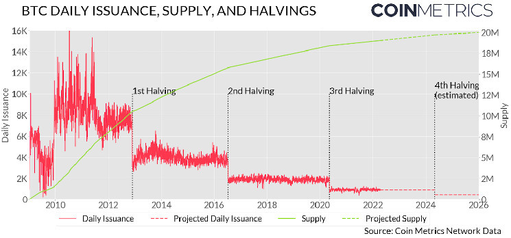 Bitcoin Halving Dates: When Is the Next BTC Halving? | CoinCodex