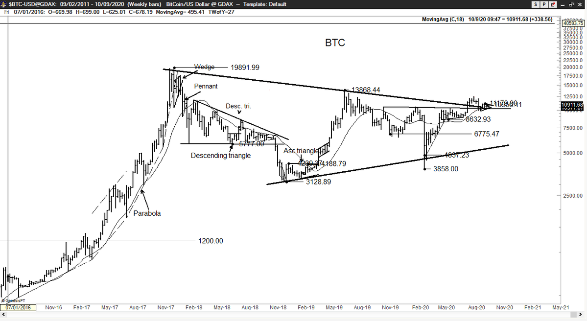 Coinbase Pro BTC/USD - Bitcoin to USD Charts.