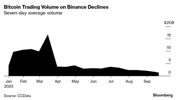 Binance’s Market Share Drops amid Regulatory Pressure