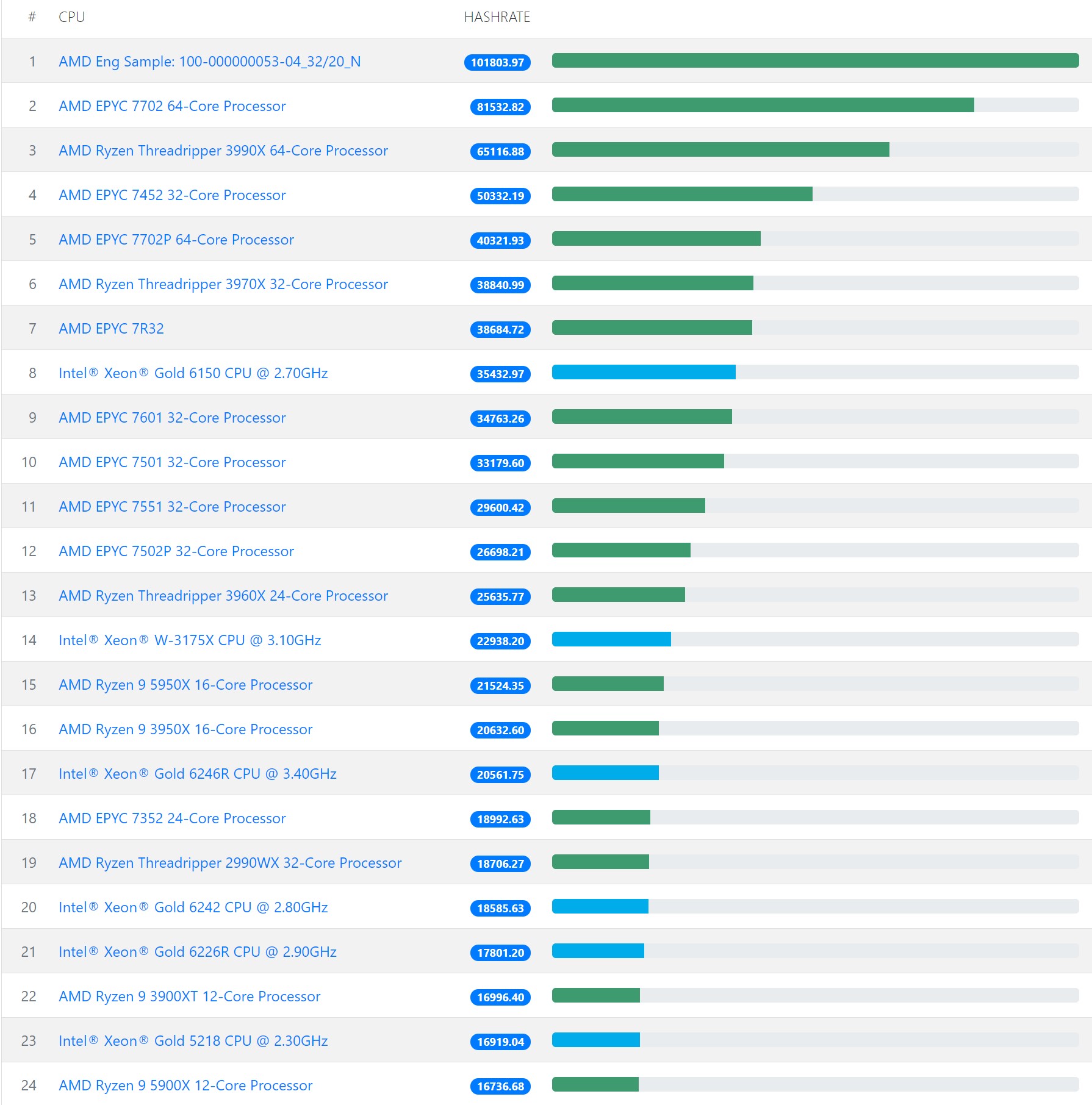 Apple M1 Ultra Processor Hashrate in Monero and Ethereum Mining