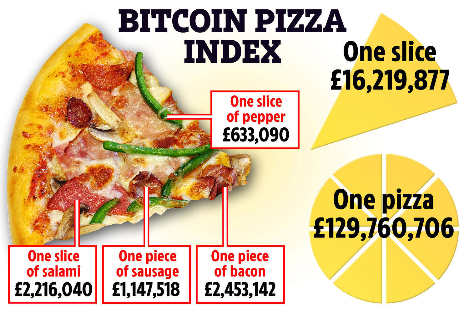 Bitcoin Pizza Day: A Historic Moment for the Crypto World - Coin Edition