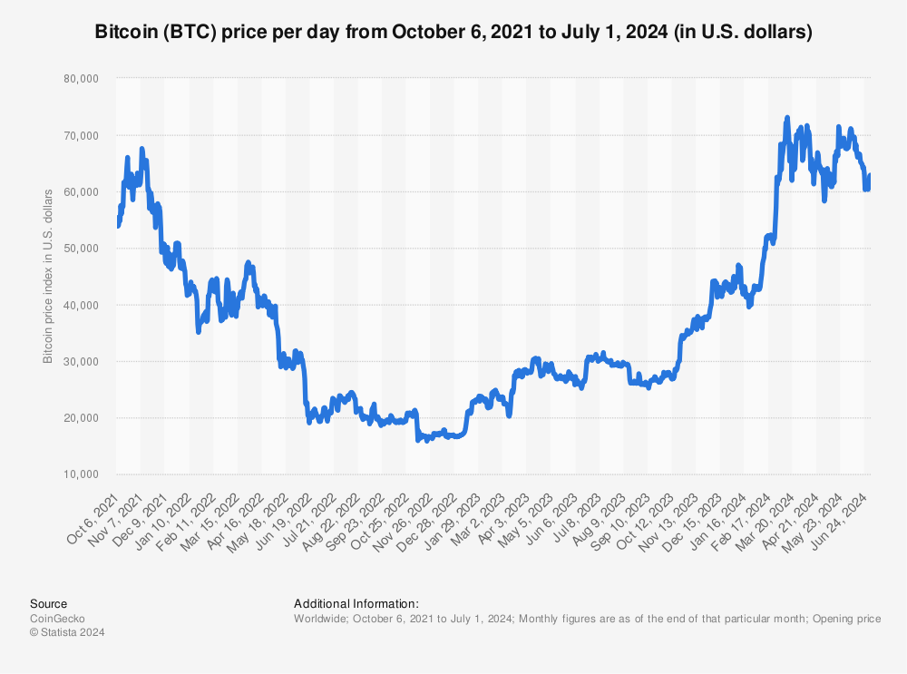 Bitcoin price today: BTC is up %