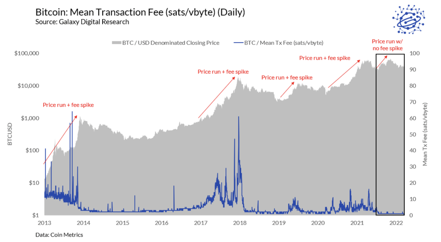 Bitcoin Fees Surge Reinforcing The Network's Antifragility