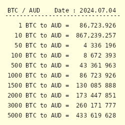 BTC to AUD - Convert Bitcoin in Australian Dollar