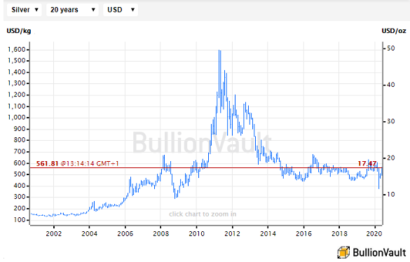 Could the Silver Price Really Hit US$ per Ounce? (Updated )