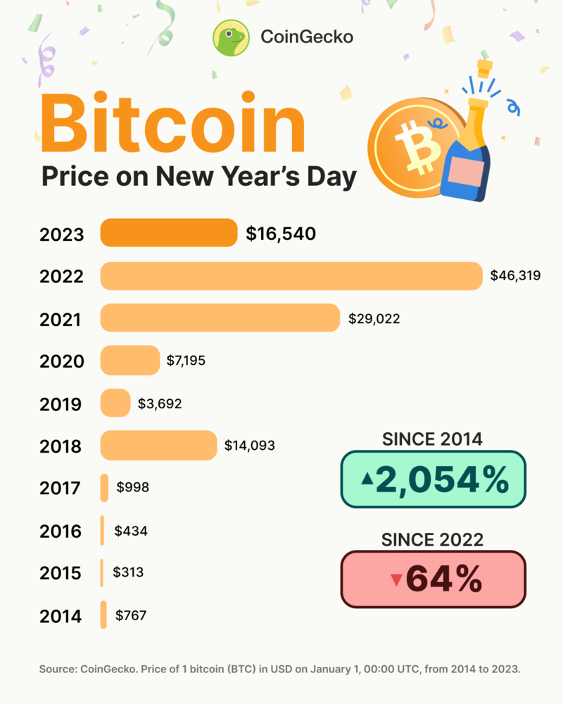 Bitcoin price: How much would $ in Bitcoin be worth now if you invested earlier? | Fortune