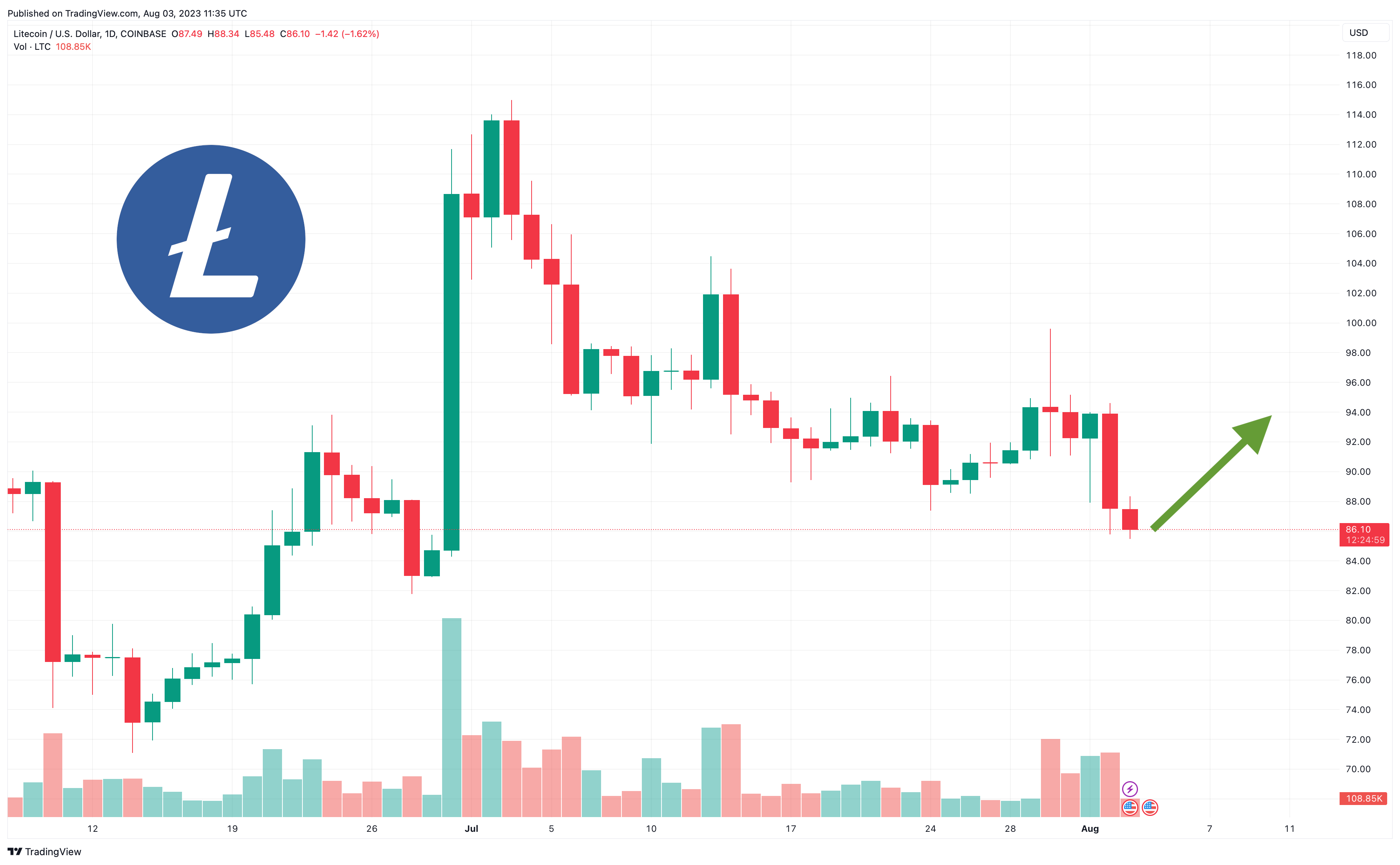 What to expect as Litecoin halving approaches - AMBCrypto