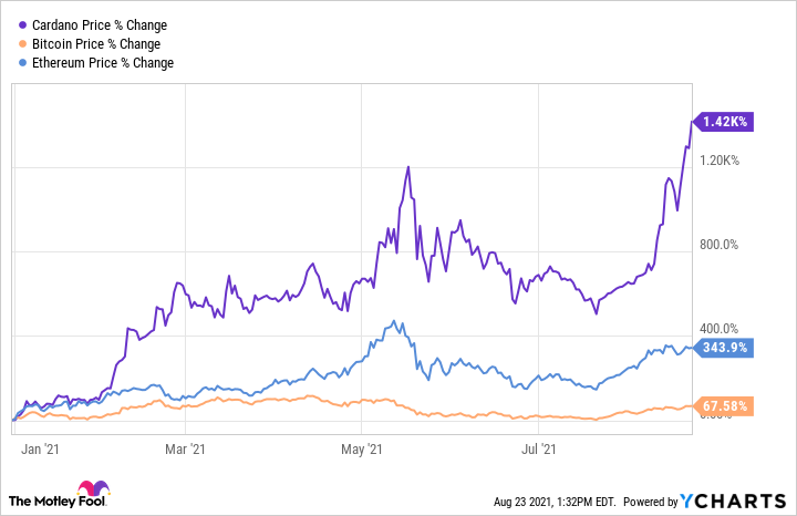 Cardano price today, ADA to USD live price, marketcap and chart | CoinMarketCap